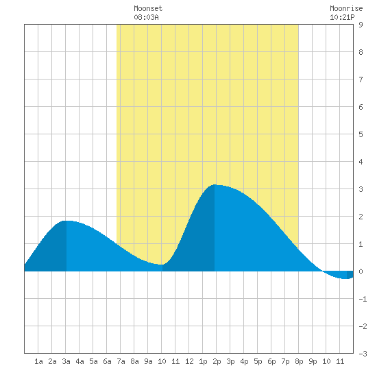 Sawyer Key tide chart for Sunday, May 7, 2023