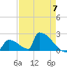 Sawyer Key tide chart for Sunday, May 7, 2023