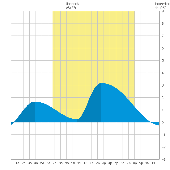 Sawyer Key tide chart for Monday, May 8, 2023