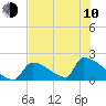 Sawyer Key tide chart for Saturday, June 10, 2023