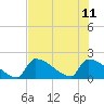 Sawyer Key tide chart for Sunday, June 11, 2023