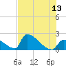 Sawyer Key tide chart for Tuesday, June 13, 2023