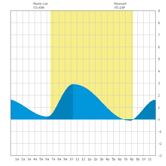 Sawyer Key tide chart for Wednesday, June 14, 2023