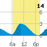 Sawyer Key tide chart for Wednesday, June 14, 2023