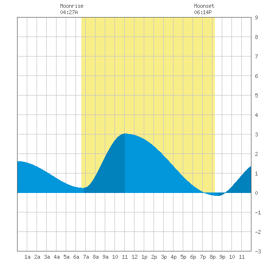 Sawyer Key tide chart for Thursday, June 15, 2023