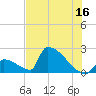 Sawyer Key tide chart for Friday, June 16, 2023