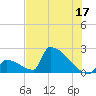 Sawyer Key tide chart for Saturday, June 17, 2023