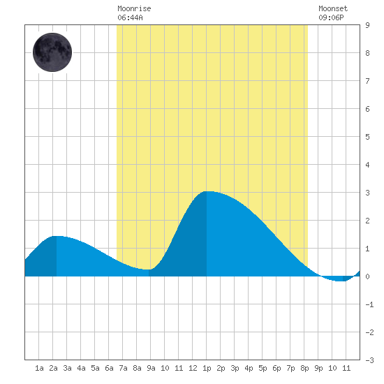 Sawyer Key tide chart for Sunday, June 18, 2023