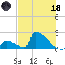 Sawyer Key tide chart for Sunday, June 18, 2023