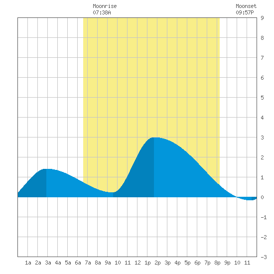 Sawyer Key tide chart for Monday, June 19, 2023