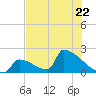 Sawyer Key tide chart for Thursday, June 22, 2023