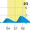 Sawyer Key tide chart for Friday, June 23, 2023