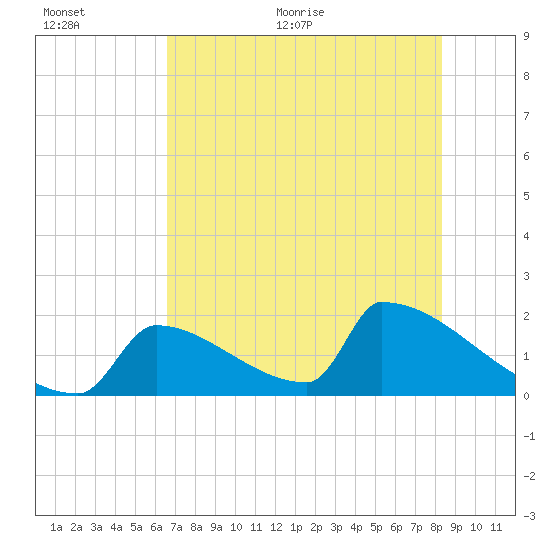Sawyer Key tide chart for Saturday, June 24, 2023