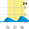 Sawyer Key tide chart for Saturday, June 24, 2023