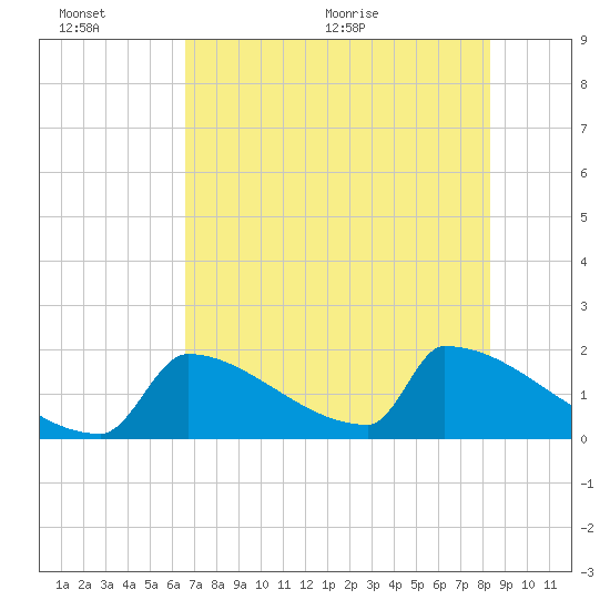 Sawyer Key tide chart for Sunday, June 25, 2023