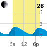 Sawyer Key tide chart for Monday, June 26, 2023