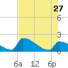 Sawyer Key tide chart for Tuesday, June 27, 2023