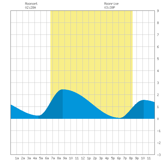 Sawyer Key tide chart for Wednesday, June 28, 2023