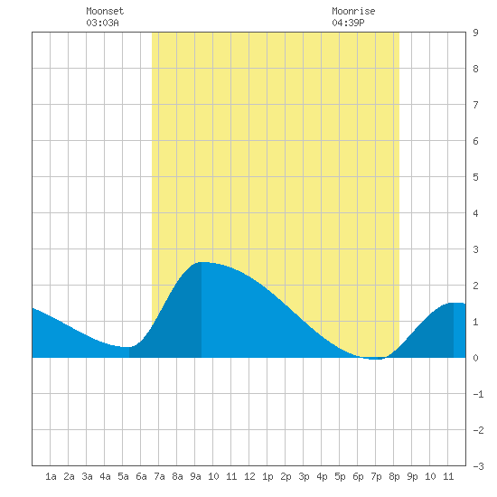 Sawyer Key tide chart for Thursday, June 29, 2023