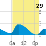 Sawyer Key tide chart for Thursday, June 29, 2023