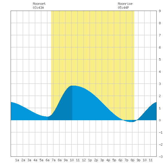 Sawyer Key tide chart for Friday, June 30, 2023