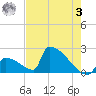 Sawyer Key tide chart for Saturday, June 3, 2023