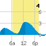 Sawyer Key tide chart for Sunday, June 4, 2023