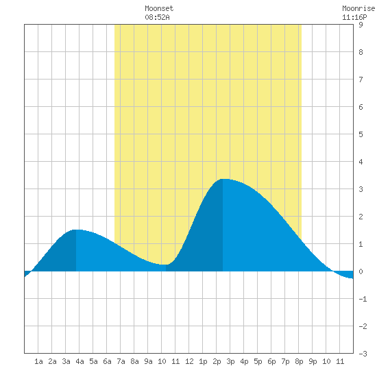 Sawyer Key tide chart for Tuesday, June 6, 2023