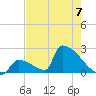 Sawyer Key tide chart for Wednesday, June 7, 2023