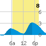 Sawyer Key tide chart for Thursday, June 8, 2023