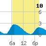 Sawyer Key tide chart for Monday, July 10, 2023
