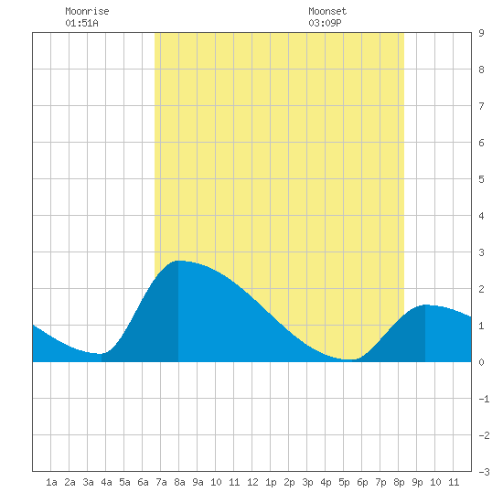 Sawyer Key tide chart for Tuesday, July 11, 2023