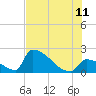 Sawyer Key tide chart for Tuesday, July 11, 2023