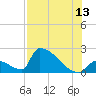 Sawyer Key tide chart for Thursday, July 13, 2023