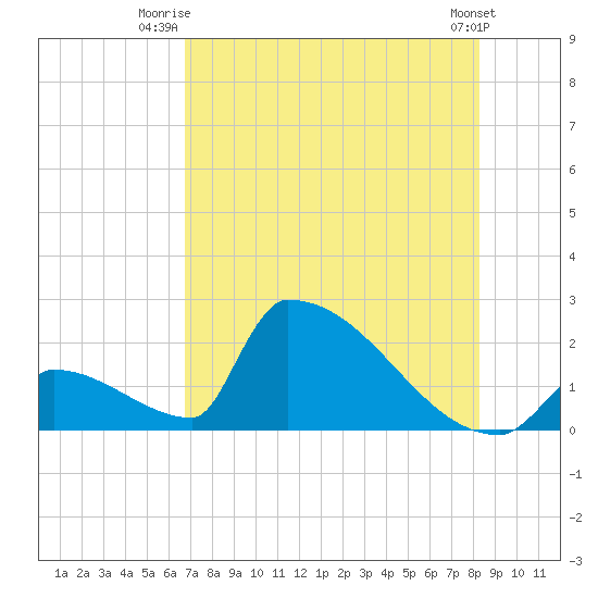 Sawyer Key tide chart for Saturday, July 15, 2023