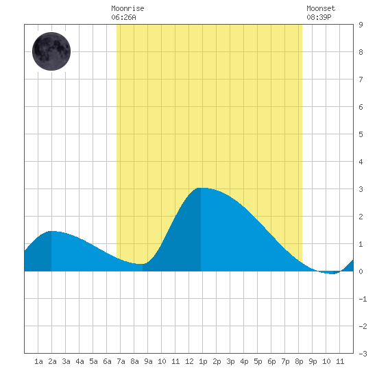 Sawyer Key tide chart for Monday, July 17, 2023
