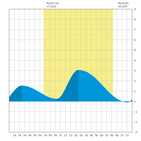 Sawyer Key tide chart for Tuesday, July 18, 2023