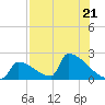 Sawyer Key tide chart for Friday, July 21, 2023