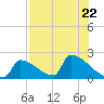 Sawyer Key tide chart for Saturday, July 22, 2023