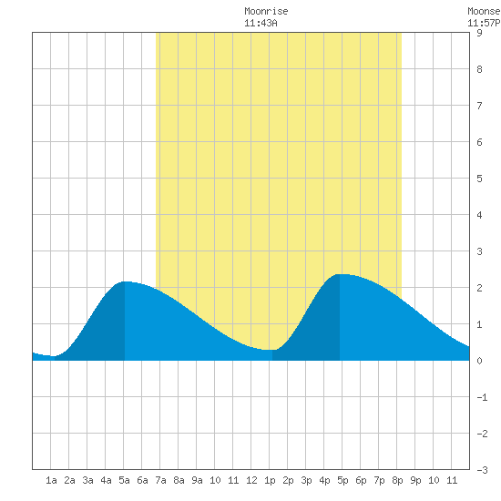 Sawyer Key tide chart for Sunday, July 23, 2023