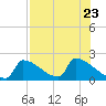 Sawyer Key tide chart for Sunday, July 23, 2023