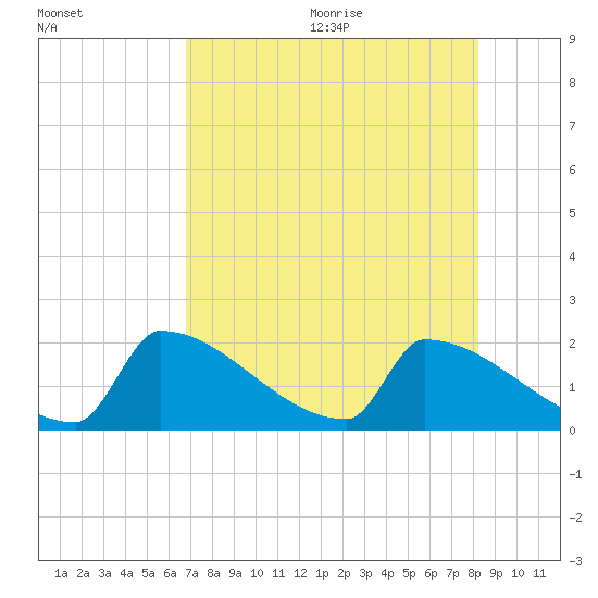 Sawyer Key tide chart for Monday, July 24, 2023