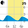 Sawyer Key tide chart for Tuesday, July 25, 2023