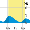 Sawyer Key tide chart for Wednesday, July 26, 2023