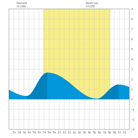 Sawyer Key tide chart for Thursday, July 27, 2023