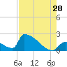 Sawyer Key tide chart for Friday, July 28, 2023