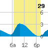 Sawyer Key tide chart for Saturday, July 29, 2023