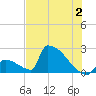 Sawyer Key tide chart for Sunday, July 2, 2023