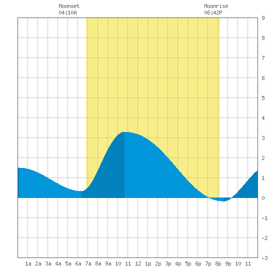 Sawyer Key tide chart for Sunday, July 30, 2023