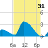 Sawyer Key tide chart for Monday, July 31, 2023